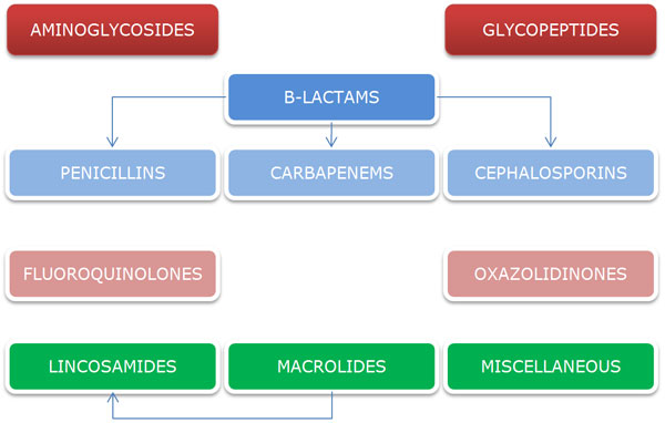 antibiotics classification